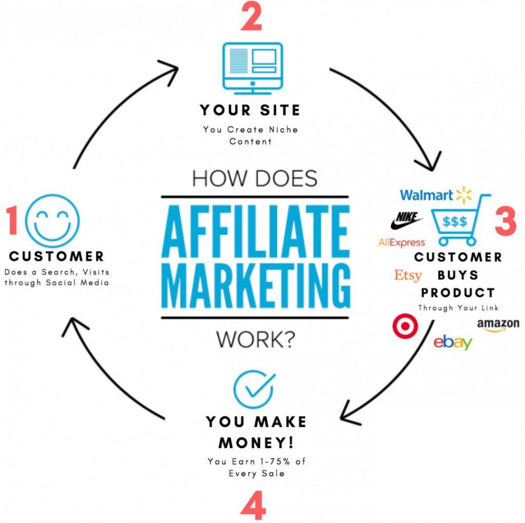 What Is SEO Affiliate Marketing